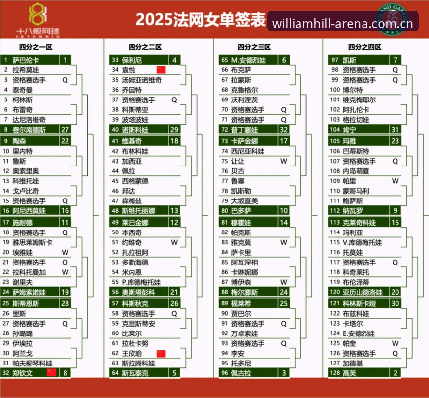 威廉希尔下载地址 5大看点解析法网女单签表:郑钦文面临430分保分压力,中国金花前景如何?